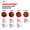 Сухой корм Royal Canin Kitten для котят до 12 месяцев 1.2 кг